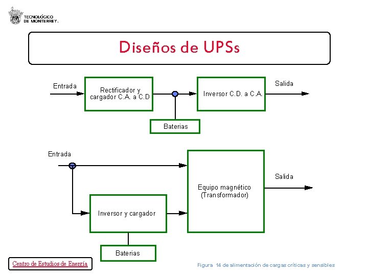 Diseños de UPSs Entrada Salida Rectificador y cargador C. A. a C. D. Inversor