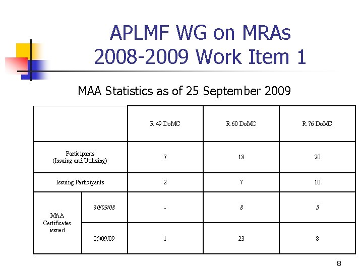 APLMF WG on MRAs 2008 -2009 Work Item 1 MAA Statistics as of 25
