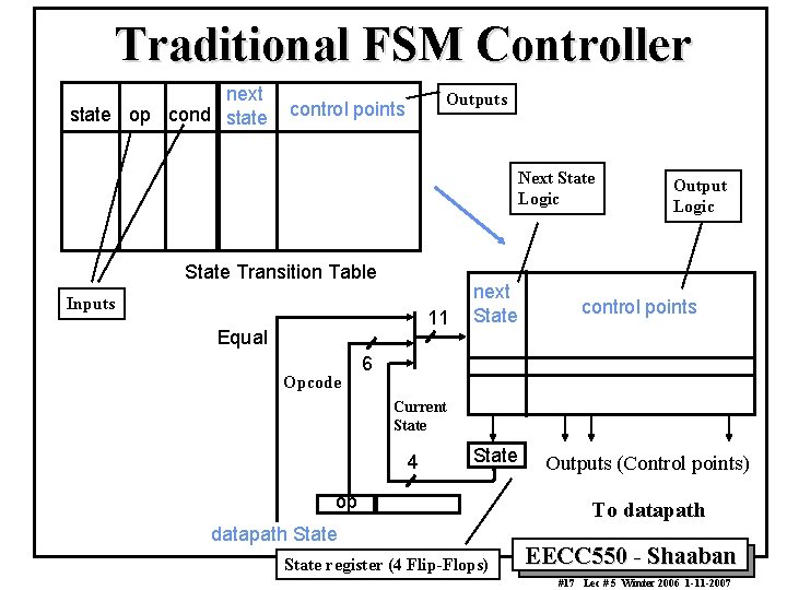 Traditional FSM Controller next state op cond state Outputs control points Next State Logic