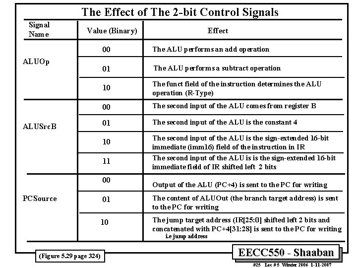 The Effect of The 2 -bit Control Signals Signal Name Value (Binary) ALUOp ALUSrc.