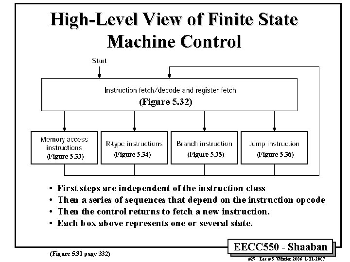 High-Level View of Finite State Machine Control (Figure 5. 32) (Figure 5. 33) •