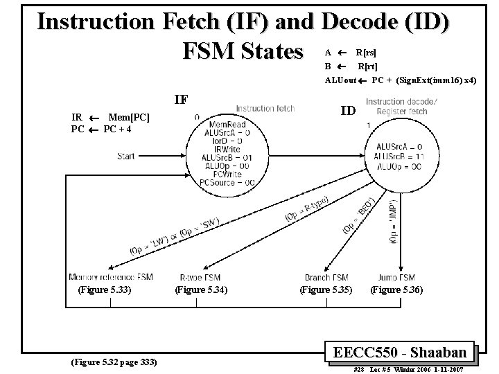 Instruction Fetch (IF) and Decode (ID) FSM States A ¬ R[rs] B ¬ R[rt]