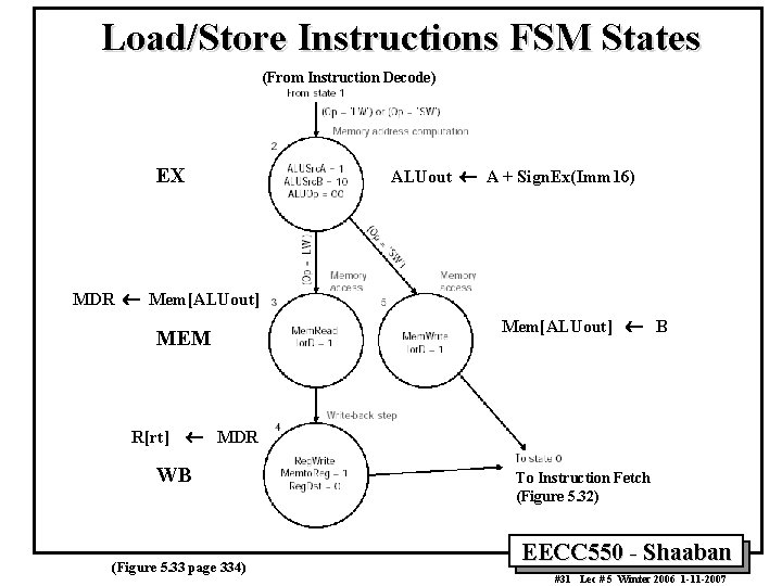 Load/Store Instructions FSM States (From Instruction Decode) EX ALUout ¬ A + Sign. Ex(Imm