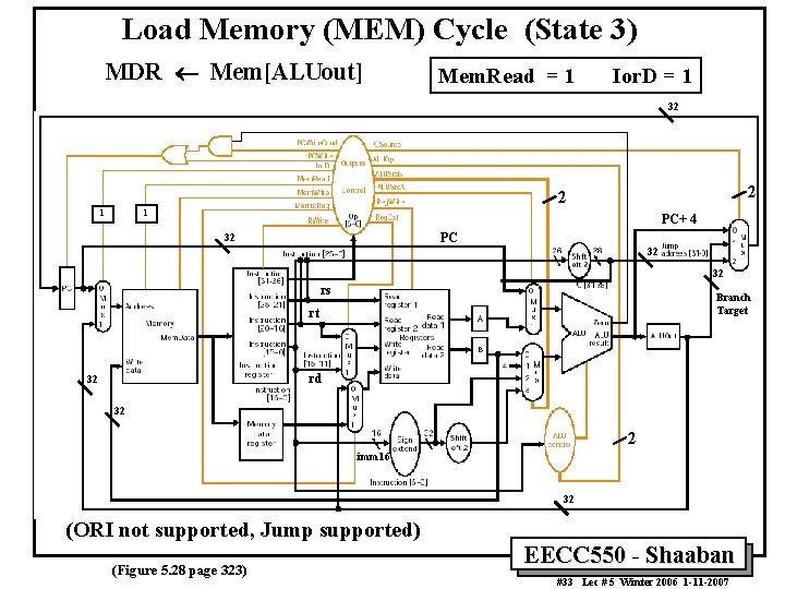 Load Memory (MEM) Cycle (State 3) MDR ¬ Mem[ALUout] Mem. Read = 1 Ior.