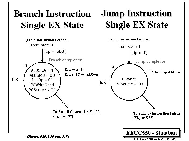 Jump Instruction Single EX State Branch Instruction Single EX State (From Instruction Decode) Zero