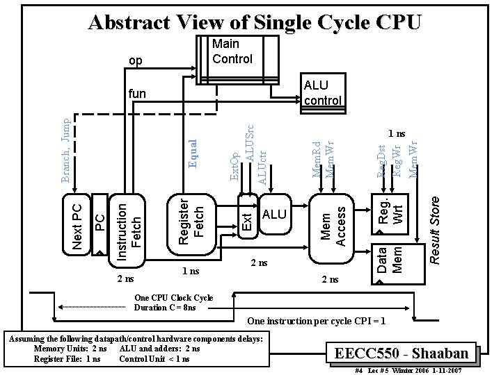 Abstract View of Single Cycle CPU Main Control op ALU control Reg. Dst Reg.