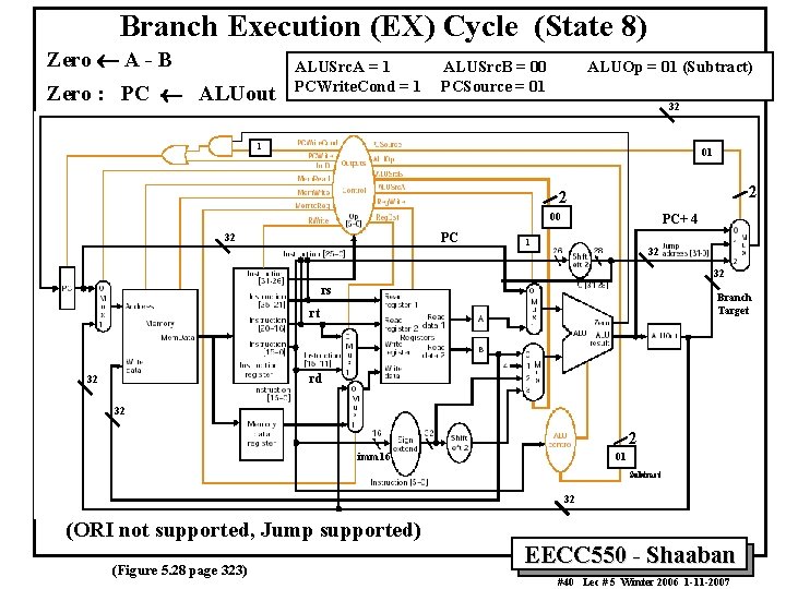 Branch Execution (EX) Cycle (State 8) Zero ¬ A - B Zero : PC