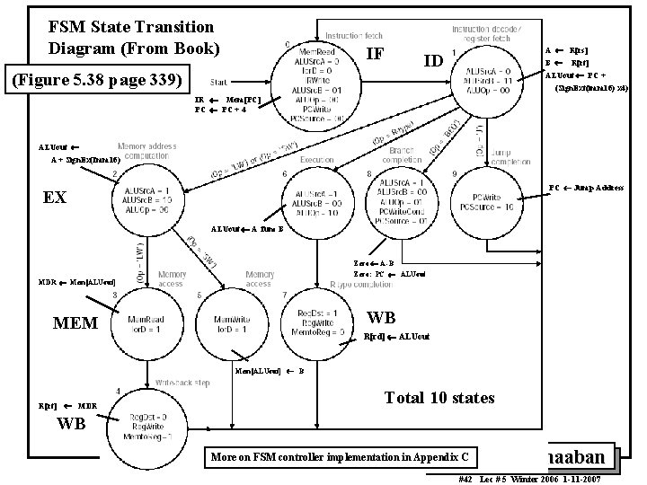 FSM State Transition Diagram (From Book) IF (Figure 5. 38 page 339) A ¬