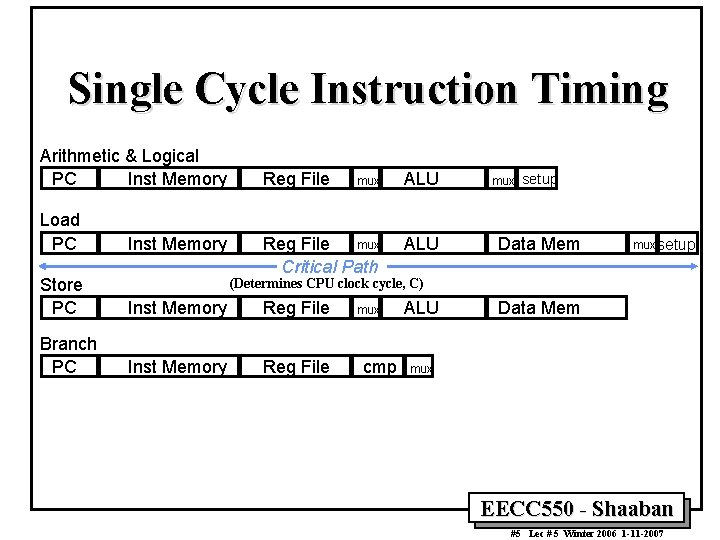 Single Cycle Instruction Timing Arithmetic & Logical PC Inst Memory Load PC Inst Memory