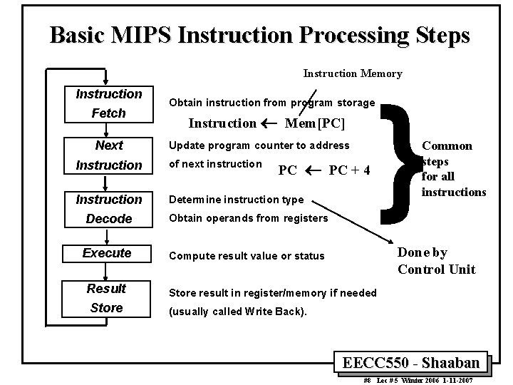 Basic MIPS Instruction Processing Steps Instruction Memory Instruction Fetch Next Obtain instruction from program