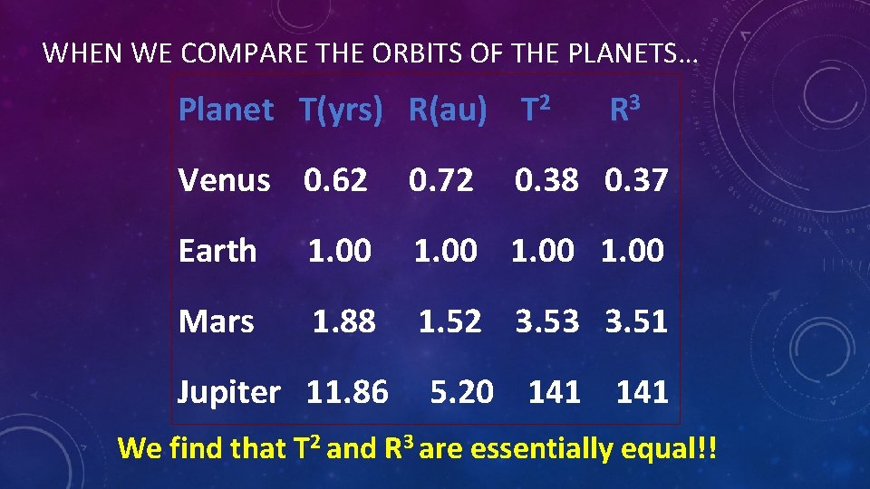 WHEN WE COMPARE THE ORBITS OF THE PLANETS… Planet T(yrs) R(au) T 2 R