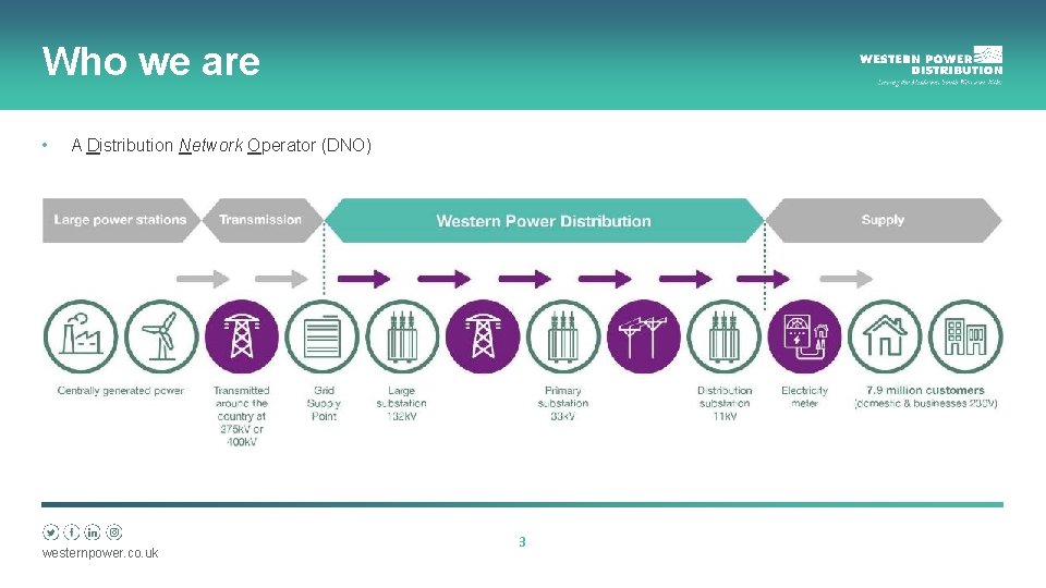 Who we are • A Distribution Network Operator (DNO) westernpower. co. uk 3 