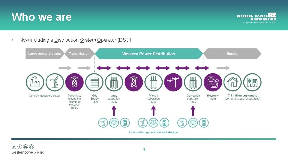 Who we are • Now including a Distribution System Operator (DSO) westernpower. co. uk