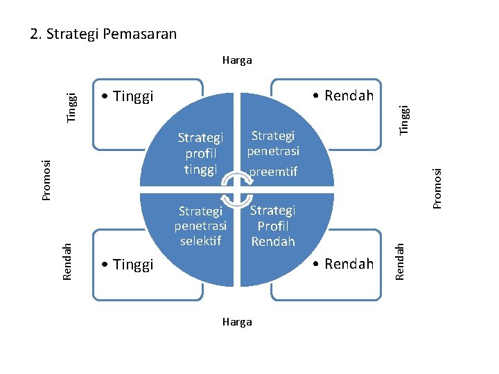 2. Strategi Pemasaran • Tinggi Strategi penetrasi preemtif Strategi penetrasi selektif Strategi Profil Rendah