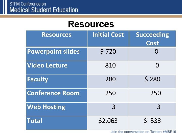 Resources Powerpoint slides Initial Cost $ 720 Succeeding Cost 0 Video Lecture 810 0