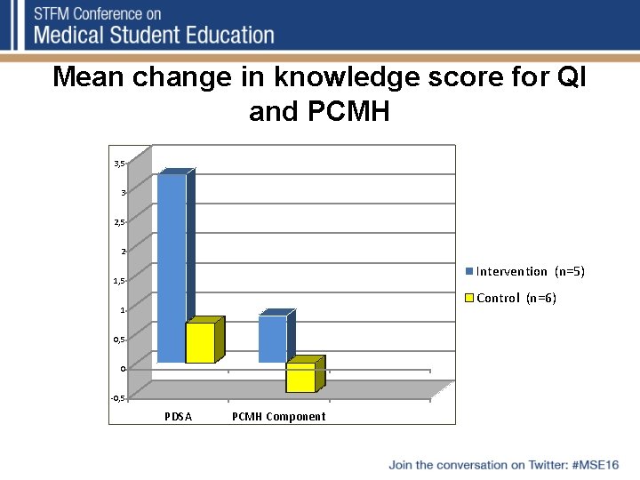 Mean change in knowledge score for QI and PCMH 3, 5 3 2, 5