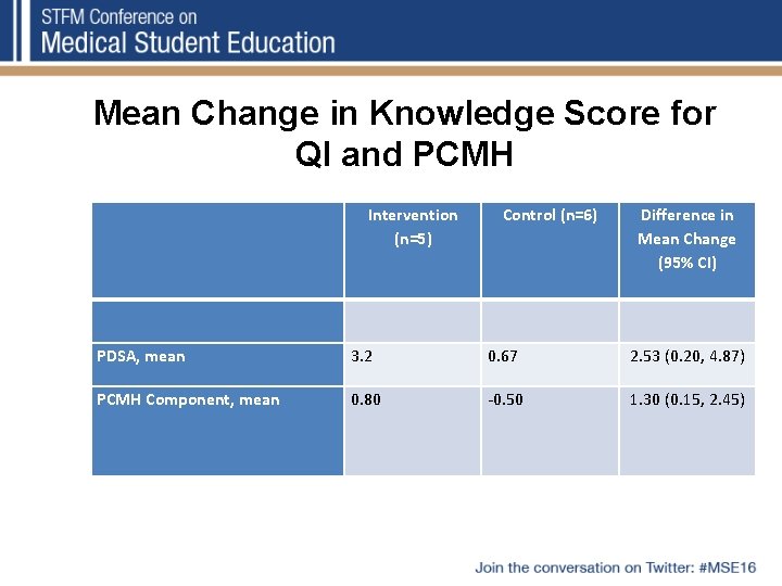 Mean Change in Knowledge Score for QI and PCMH Intervention (n=5) Control (n=6) Difference