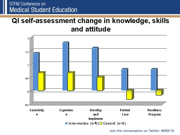 QI self-assessment change in knowledge, skills and attitude 2 1, 5 1 0, 5