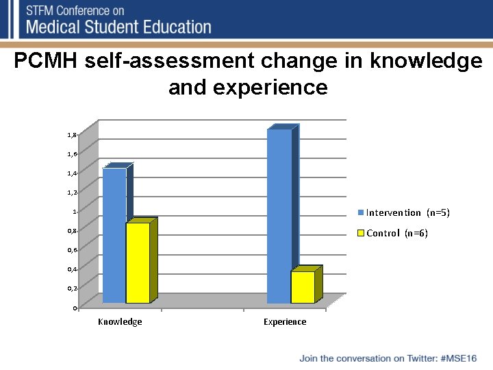 PCMH self-assessment change in knowledge and experience 1, 8 1, 6 1, 4 1,