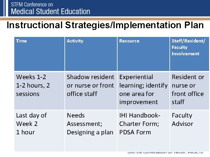 Instructional Strategies/Implementation Plan Time Activity Resource Staff/Resident/ Faculty Involvement Weeks 1 -2 hours, 2