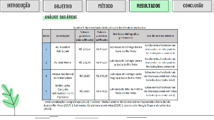 INTRODUÇÃO OBJETIVO ANÁLISE DAS ÁREAS MÉTODO RESULTADOS CONCLUSÃO 