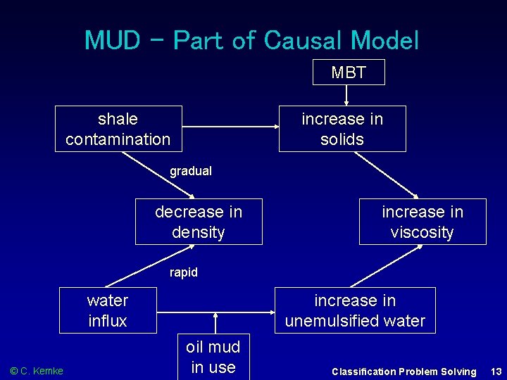 MUD – Part of Causal Model MBT shale contamination increase in solids gradual decrease