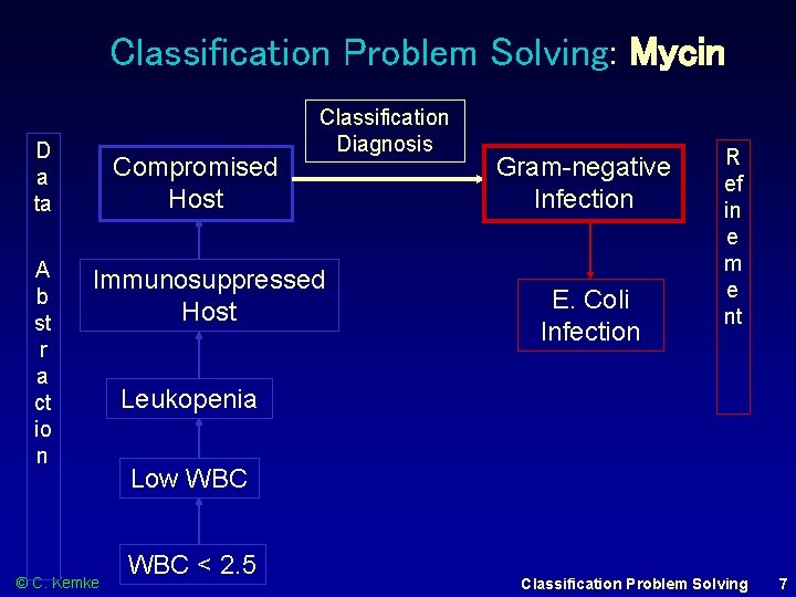 Classification Problem Solving: Mycin D a ta A b st r a ct io