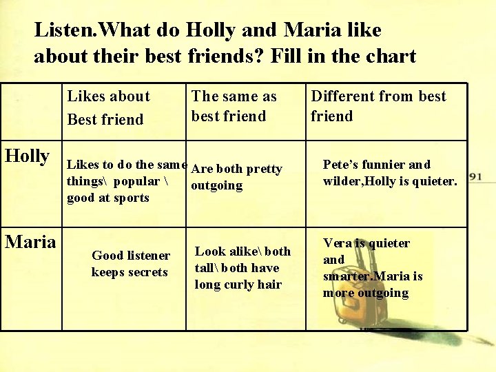 Listen. What do Holly and Maria like about their best friends? Fill in the