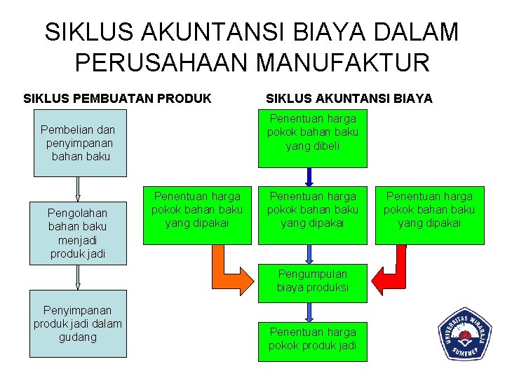 SIKLUS AKUNTANSI BIAYA DALAM PERUSAHAAN MANUFAKTUR SIKLUS PEMBUATAN PRODUK Penentuan harga pokok bahan baku