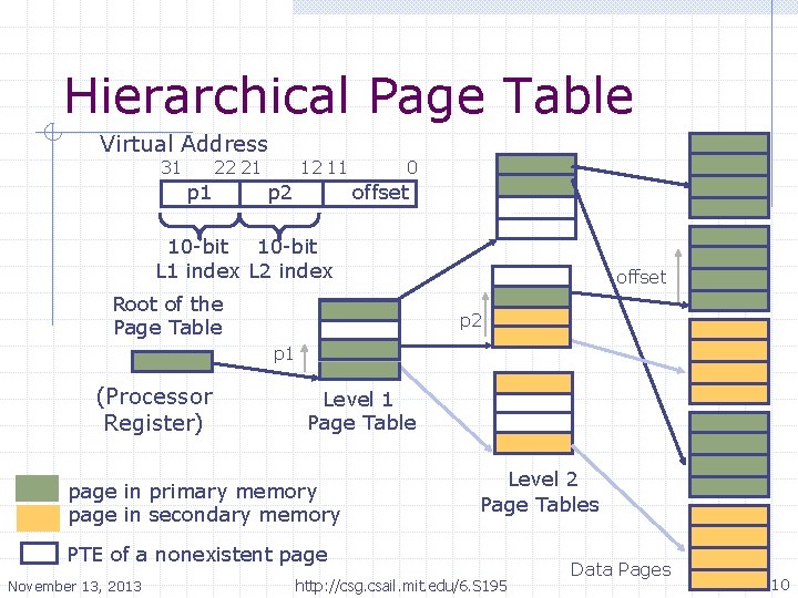 Hierarchical Page Table Virtual Address 31 22 21 p 1 12 11 p 2