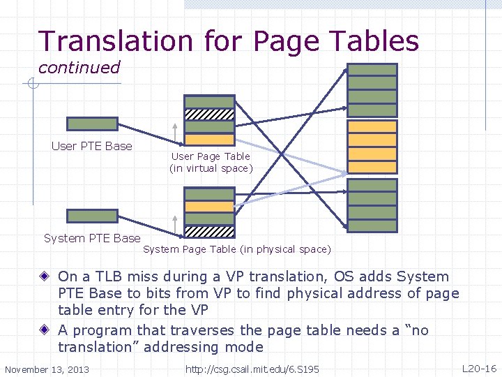 Translation for Page Tables continued User PTE Base System PTE Base User Page Table