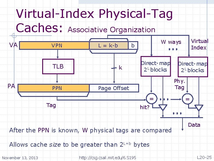 Virtual-Index Physical-Tag Caches: Associative Organization VA VPN TLB PA PPN L = k-b k