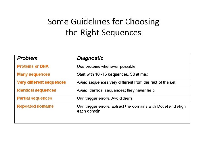 Some Guidelines for Choosing the Right Sequences 