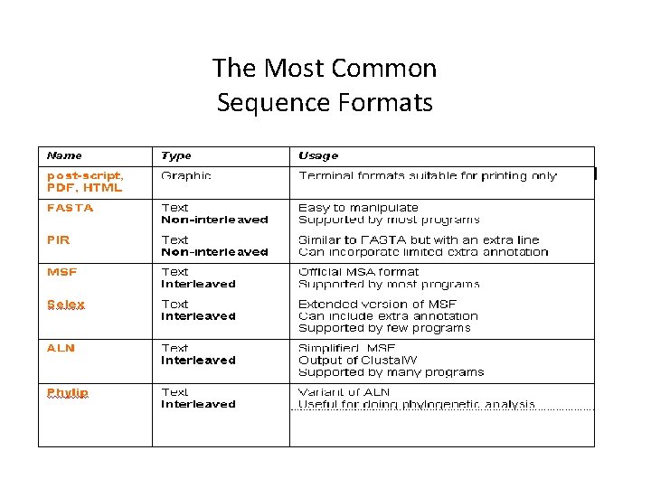 The Most Common Sequence Formats 