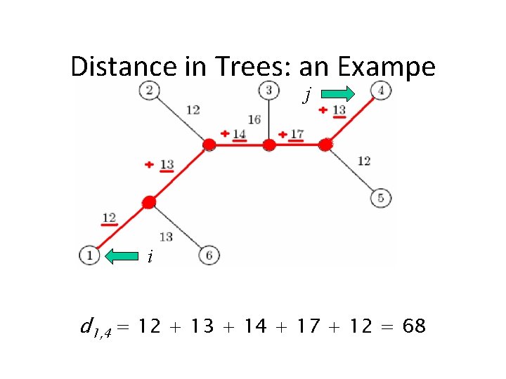 Distance in Trees: an Exampe j i d 1, 4 = 12 + 13