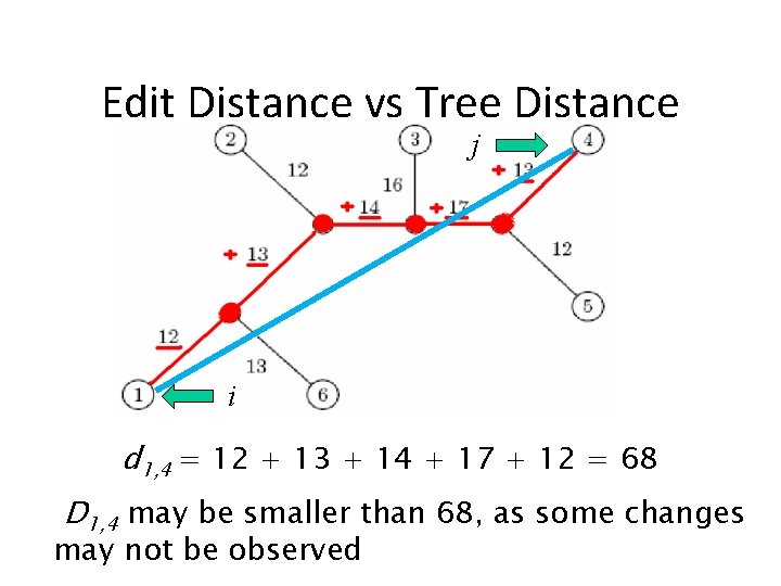 Edit Distance vs Tree Distance j i d 1, 4 = 12 + 13