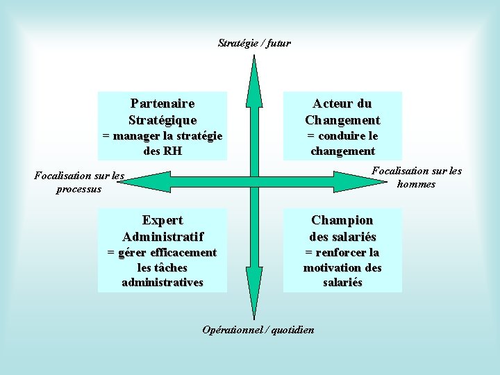 Stratégie / futur Partenaire Stratégique Acteur du Changement = manager la stratégie des RH