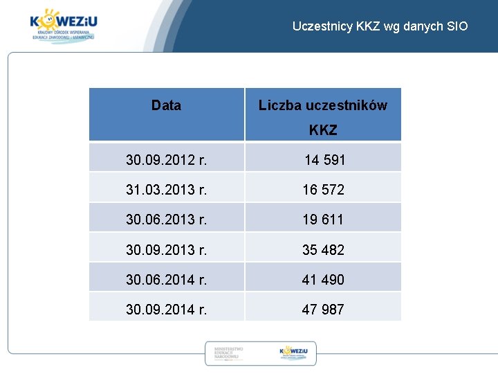 Uczestnicy KKZ wg danych SIO Data Liczba uczestników KKZ 30. 09. 2012 r. 14