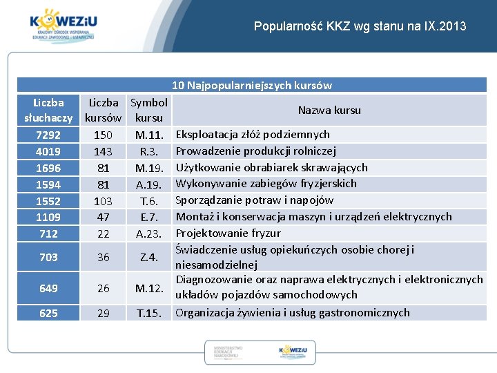 Popularność KKZ wg stanu na IX. 2013 10 Najpopularniejszych kursów Liczba Symbol Nazwa kursu