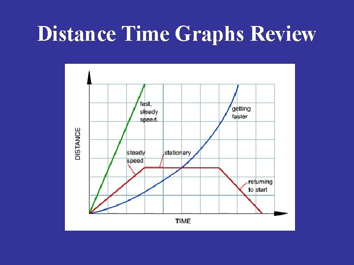 Time Graphs Types Graphing Essential Question What are the different types