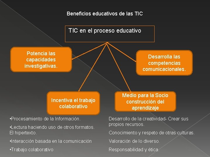 Beneficios educativos de las TIC en el proceso educativo Potencia las capacidades investigativas. Incentiva