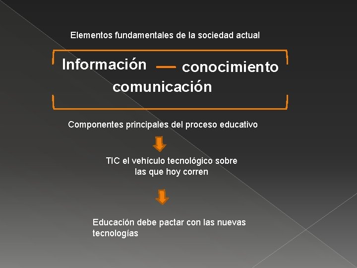Elementos fundamentales de la sociedad actual Información conocimiento comunicación Componentes principales del proceso educativo