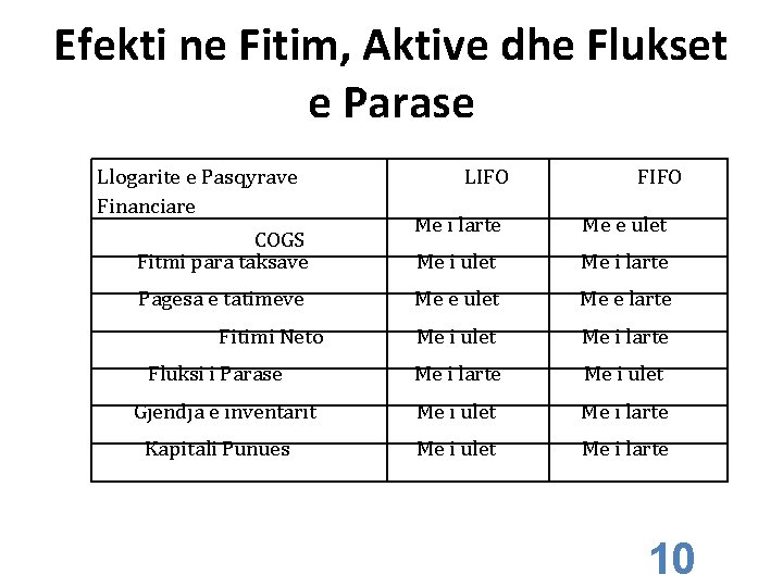 Efekti ne Fitim, Aktive dhe Flukset e Parase Llogarite e Pasqyrave Financiare COGS Fitmi