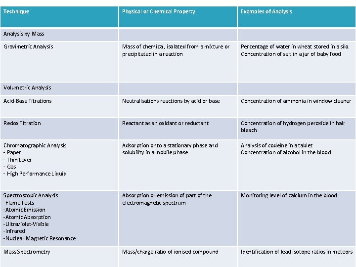 Technique Physical or Chemical Property Examples of Analysis Mass of chemical, isolated from a
