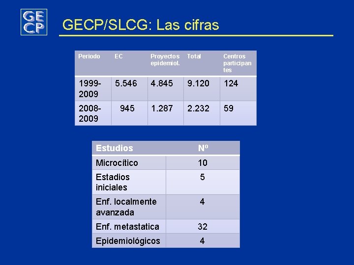 GECP/SLCG: Las cifras Periodo EC Proyectos epidemiol. Total Centros participan tes 19992009 5. 546