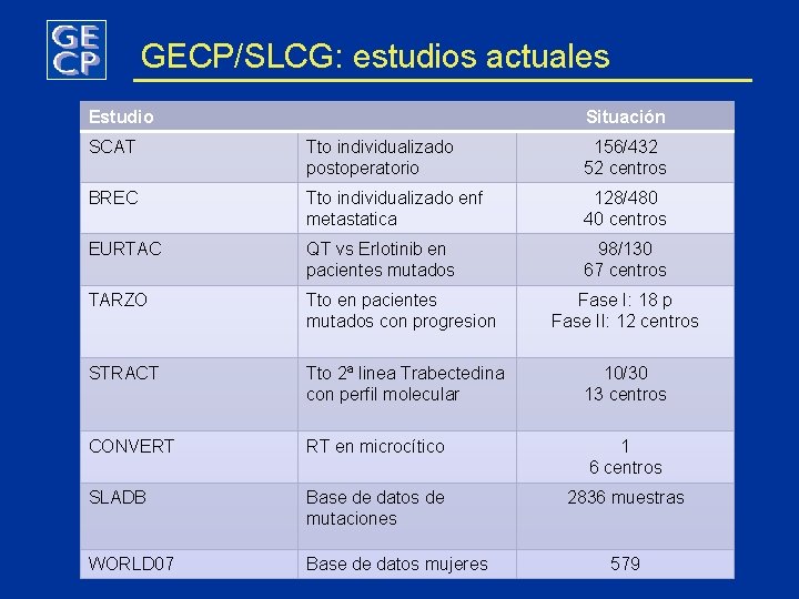 GECP/SLCG: estudios actuales Estudio Situación SCAT Tto individualizado postoperatorio 156/432 52 centros BREC Tto