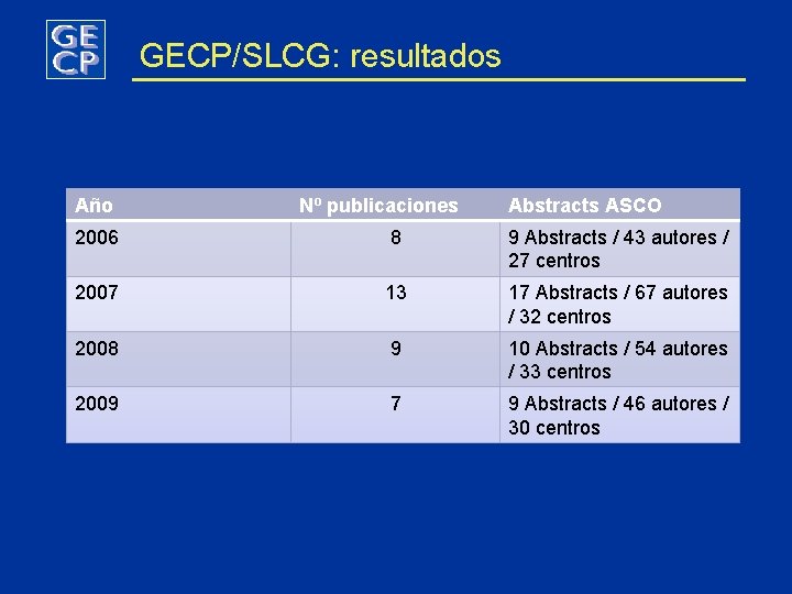 GECP/SLCG: resultados Año Nº publicaciones Abstracts ASCO 2006 8 9 Abstracts / 43 autores