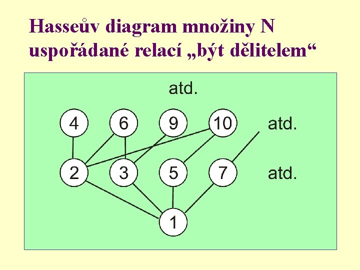 Hasseův diagram množiny N uspořádané relací „být dělitelem“ 