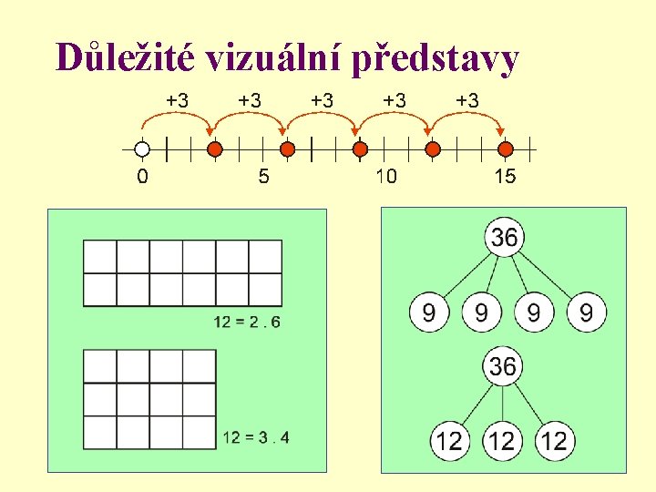 Důležité vizuální představy 