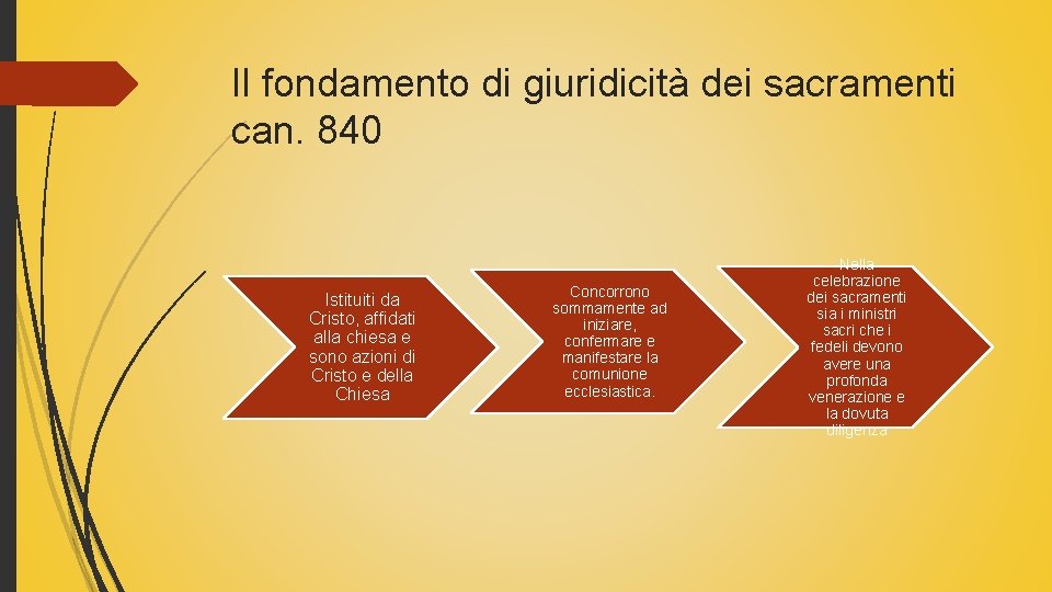 Il fondamento di giuridicità dei sacramenti can. 840 Istituiti da Cristo, affidati alla chiesa